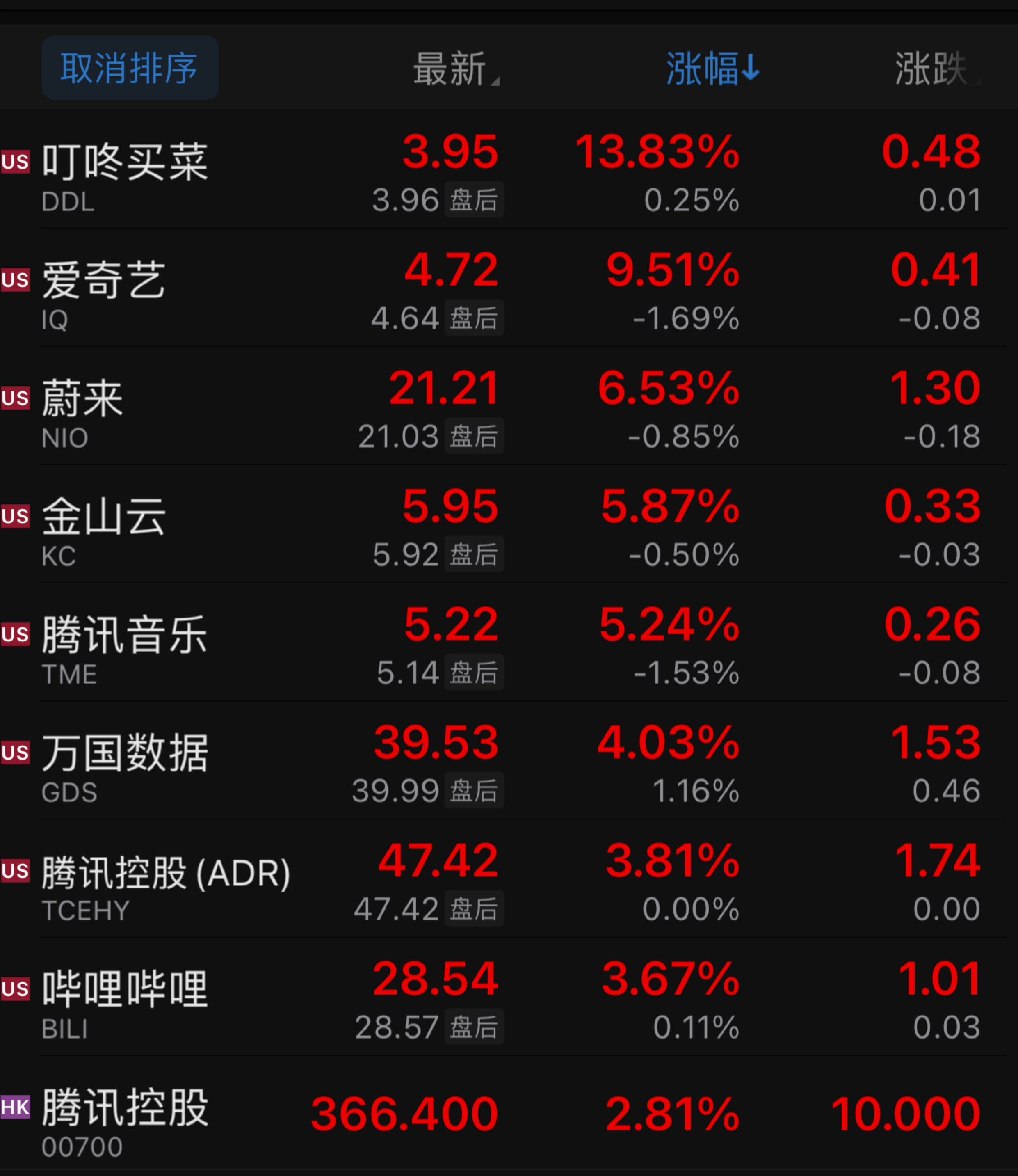 部分中概股涨幅情况